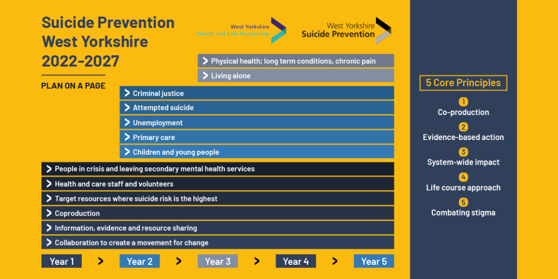 Suicide Prevention West Yorkshire 2022-2027  Plan On A Page  Year 1-5:  People in crisis and leaving secondary mental health services.  Health and care staff and volunteers.  Target resources where suicide risk is the highest.  Coproduction.  Information, evidence and resource sharing.  Collaboration to create a movement for change.  Year 2-5:  Criminal justice.  Attempted suicide.  Unemployment.  Primary care.  Children and young people.  Year 3-5:  Physical health; long term conditions, chronic pain.  Living alone.  Five Core Principles:  1. Co-production.  2. Evidence-based action.  3. System-wide impact.  4. Life course approach.  5. Combating stigma.